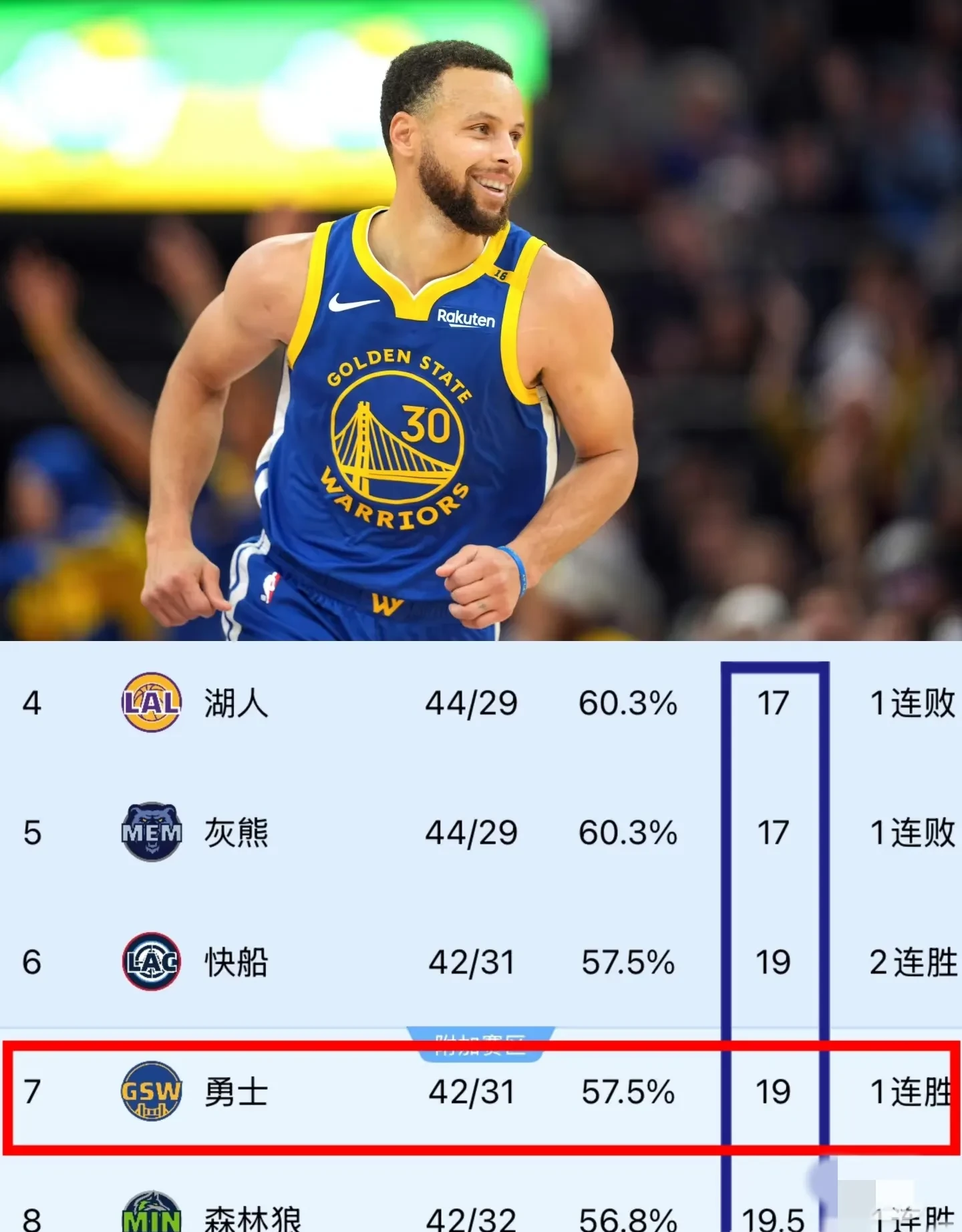 NBA球队战绩起伏不定，谁能稳定排名